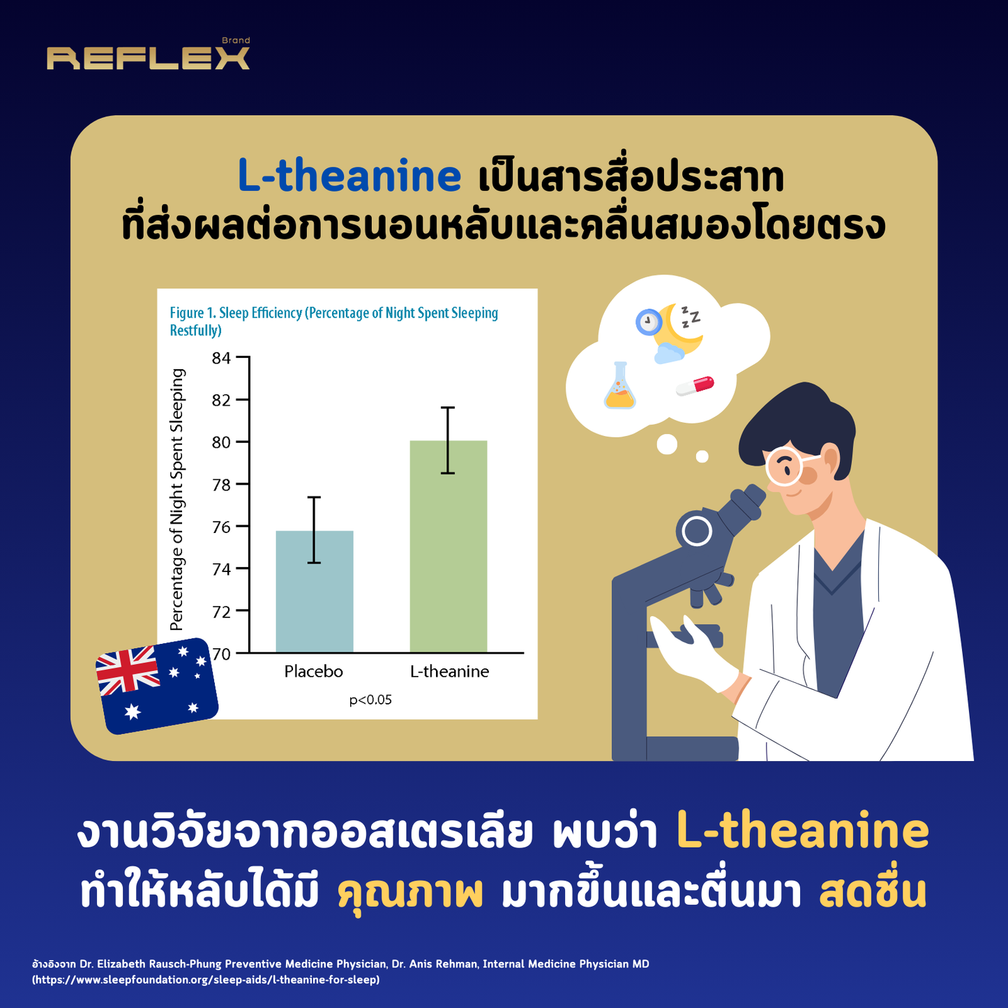 (2 กระปุก 60 เเคปซูล) Reflex Night เสริมอาหารช่วยนอน หลับลึก หลับสนิท ตื่นมาสดชื่น รักษาฟอร์มในการเล่นเกมอย่างต่อเนื่อง ตรารีเฟล็กซ์